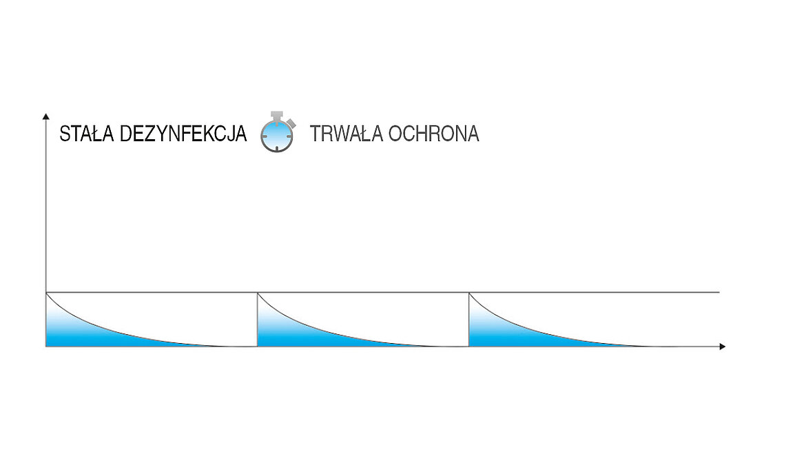 Stała dezynfekcja Stała dezynfekcja