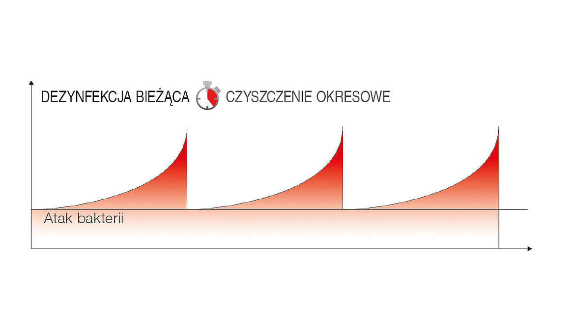Dezynfekcja bieżąca Dezynfekcja bieżąca