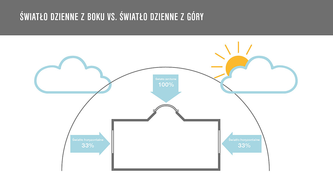 Grafika: światło dzienne z góry vs. z boku | insights by LAMILUX
